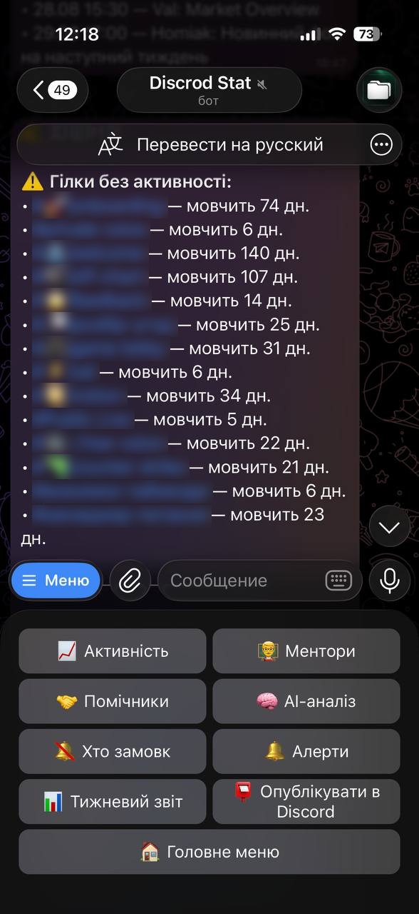 Повідомлення бота в телеграмі: список гілок без активності і скільки днів там тиша, під ним меню кнопок